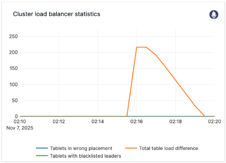 Cluster load balancer statistics Cluster load balancer statistics